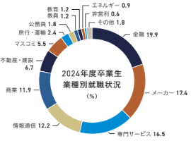 スポーツ科学部業種別就職状況グラフ