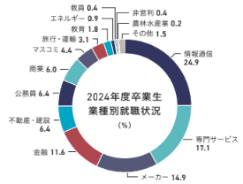 人間科学部業種別就職状況グラフ