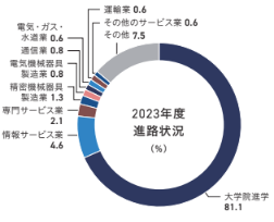 先進理工学部業種別就職状況グラフ