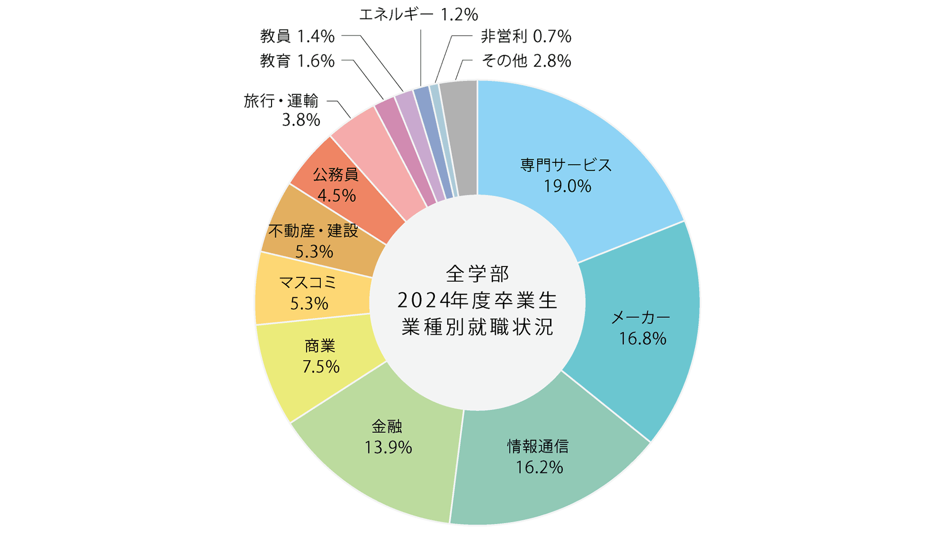 全学部業種別就職状況グラフ
