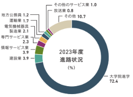 創造理工学部業種別就職状況グラフ