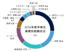 商学部業種別就職状況グラフ
