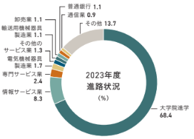 基幹理工学部業種別就職状況グラフ