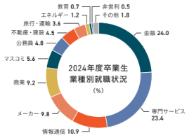 政治経済学部業種別就職状況グラフ