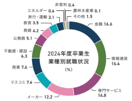 教育学部業種別就職状況グラフ