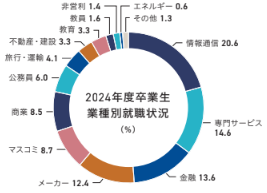 文学部業種別就職状況グラフ