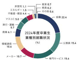 法学部業種別就職状況グラフ