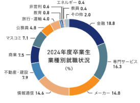 社会科学部業種別就職状況グラフ