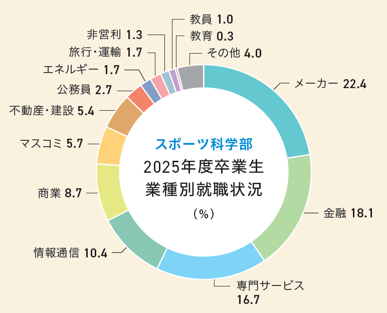スポーツ科学部業種別就職状況グラフ