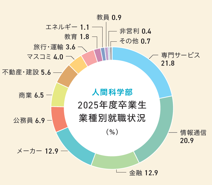 人間科学部業種別就職状況グラフ