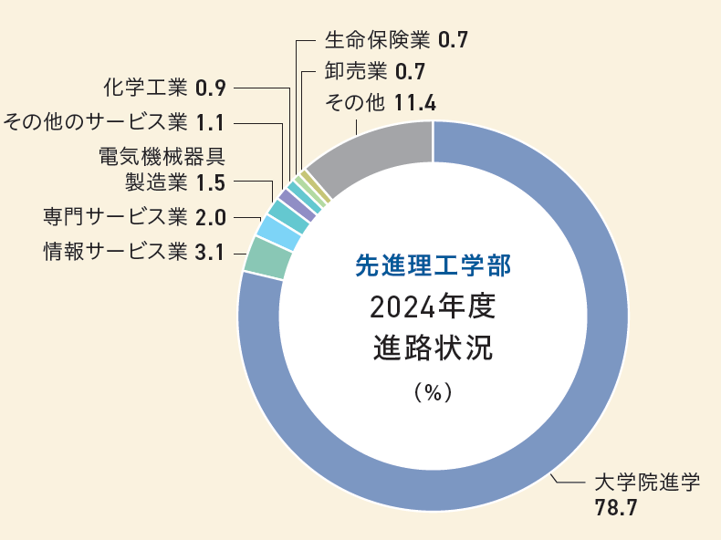 先進理工学部業種別就職状況グラフ