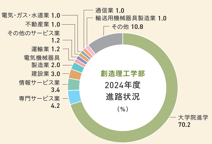 創造理工学部業種別就職状況グラフ