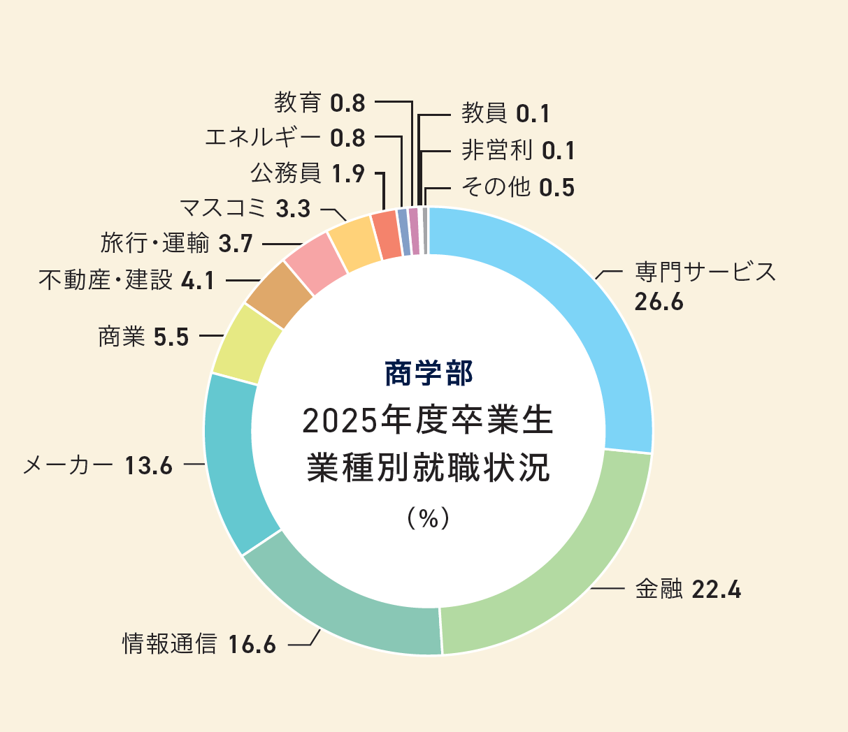 商学部業種別就職状況グラフ