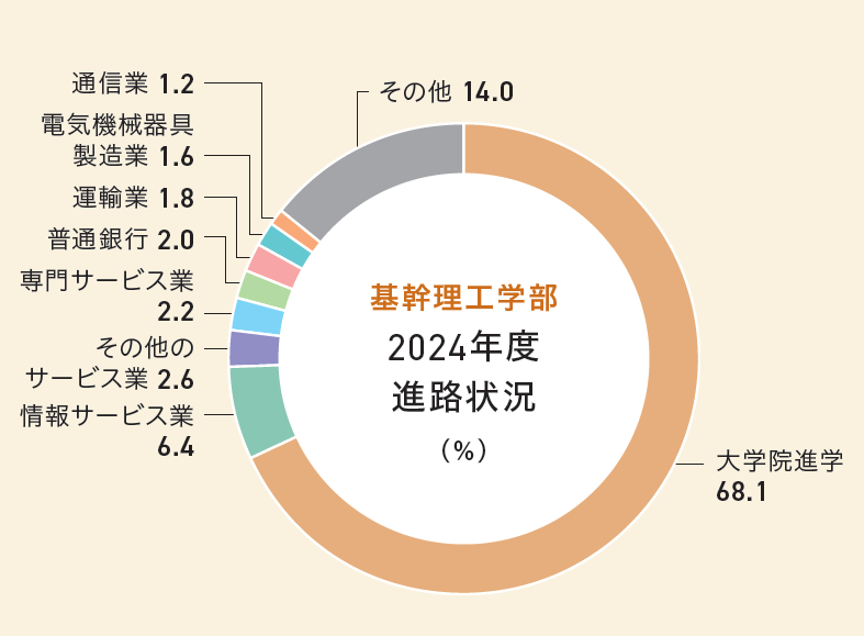 基幹理工学部業種別就職状況グラフ