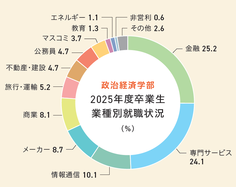 政治経済学部業種別就職状況グラフ
