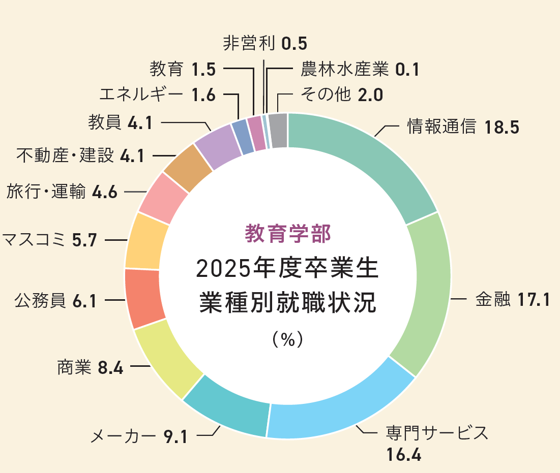 教育学部業種別就職状況グラフ