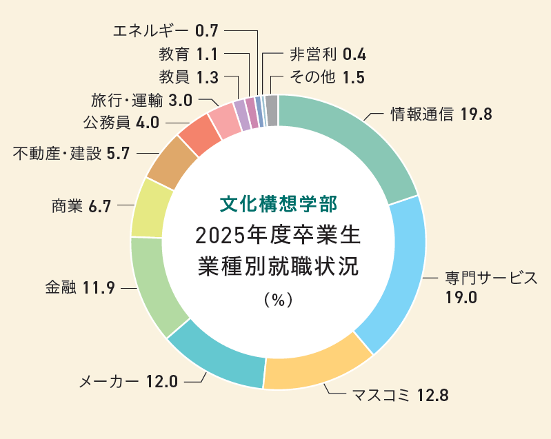 文化構想学部業種別就職状況グラフ