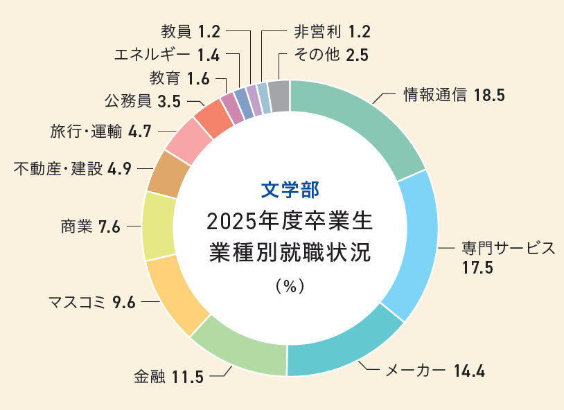 文学部業種別就職状況グラフ