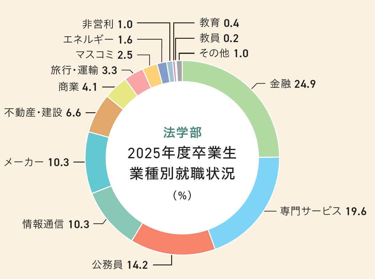 法学部業種別就職状況グラフ
