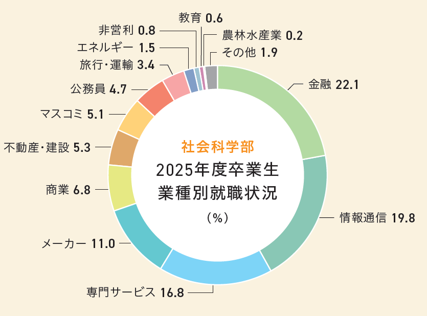 社会科学部業種別就職状況グラフ